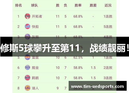 修斯5球攀升至第11，战绩靓丽！